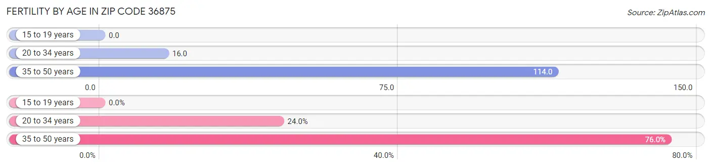 Female Fertility by Age in Zip Code 36875