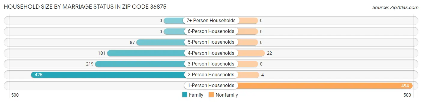 Household Size by Marriage Status in Zip Code 36875