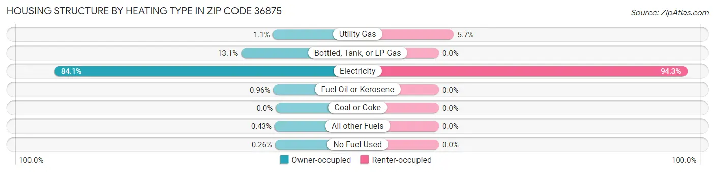 Housing Structure by Heating Type in Zip Code 36875