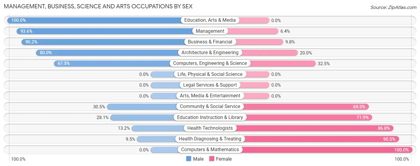 Management, Business, Science and Arts Occupations by Sex in Zip Code 36875