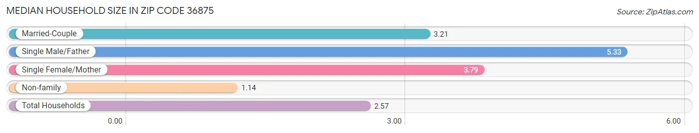 Median Household Size in Zip Code 36875