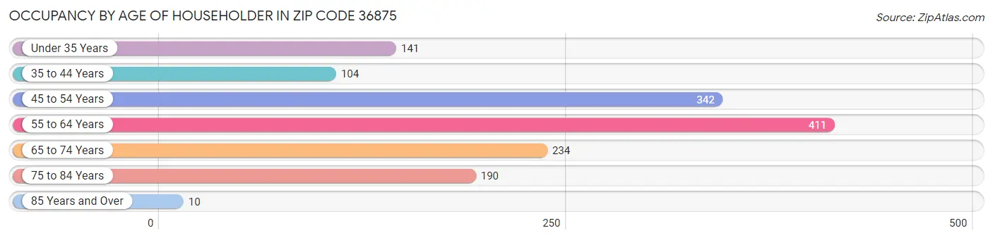 Occupancy by Age of Householder in Zip Code 36875