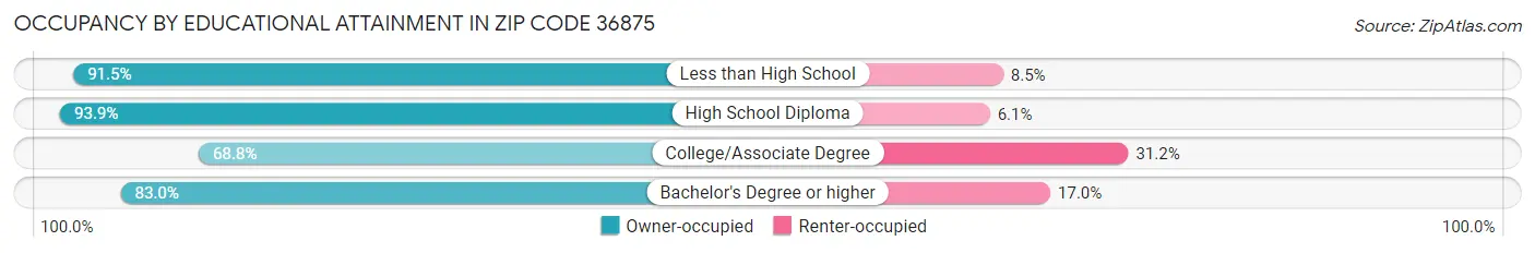 Occupancy by Educational Attainment in Zip Code 36875