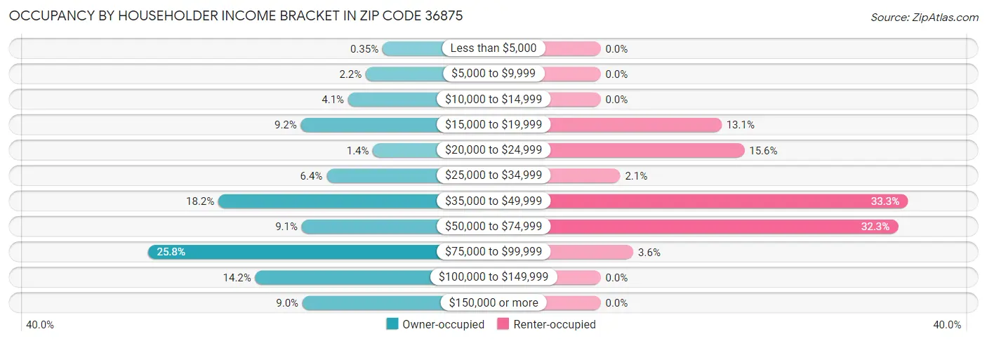 Occupancy by Householder Income Bracket in Zip Code 36875