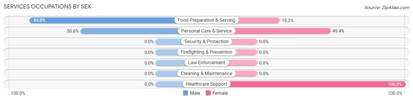 Services Occupations by Sex in Zip Code 36875
