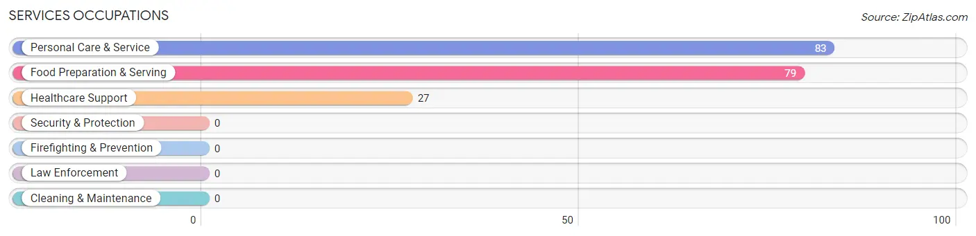 Services Occupations in Zip Code 36875