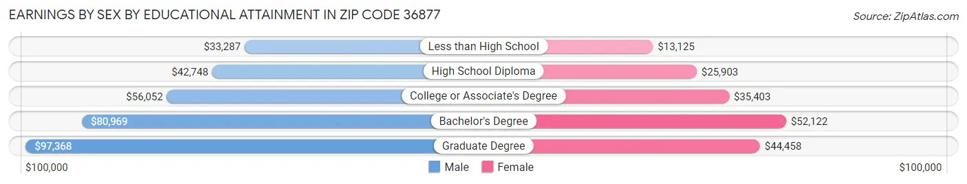 Earnings by Sex by Educational Attainment in Zip Code 36877