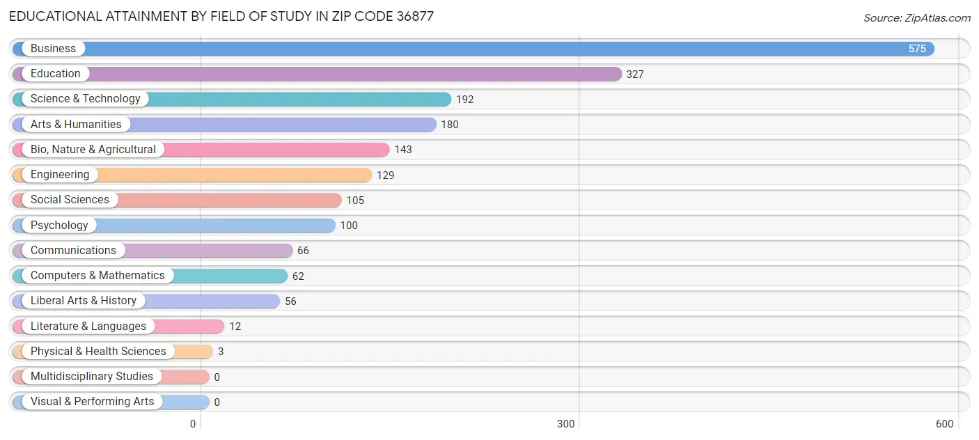 Educational Attainment by Field of Study in Zip Code 36877