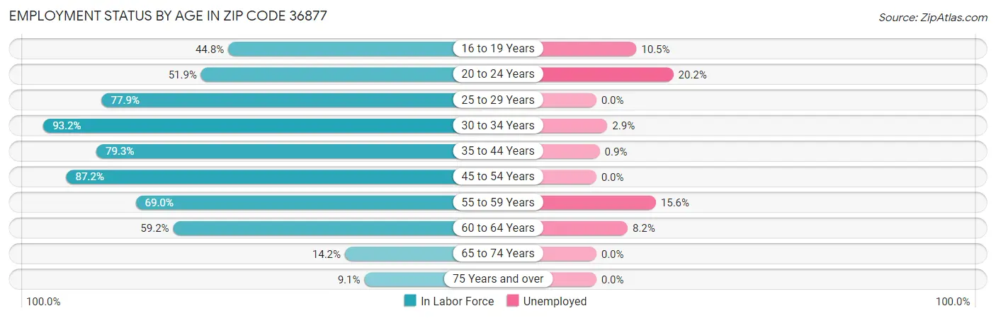 Employment Status by Age in Zip Code 36877