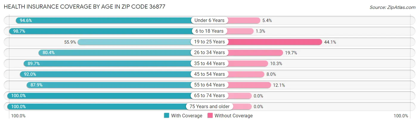 Health Insurance Coverage by Age in Zip Code 36877