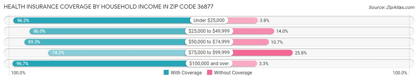 Health Insurance Coverage by Household Income in Zip Code 36877