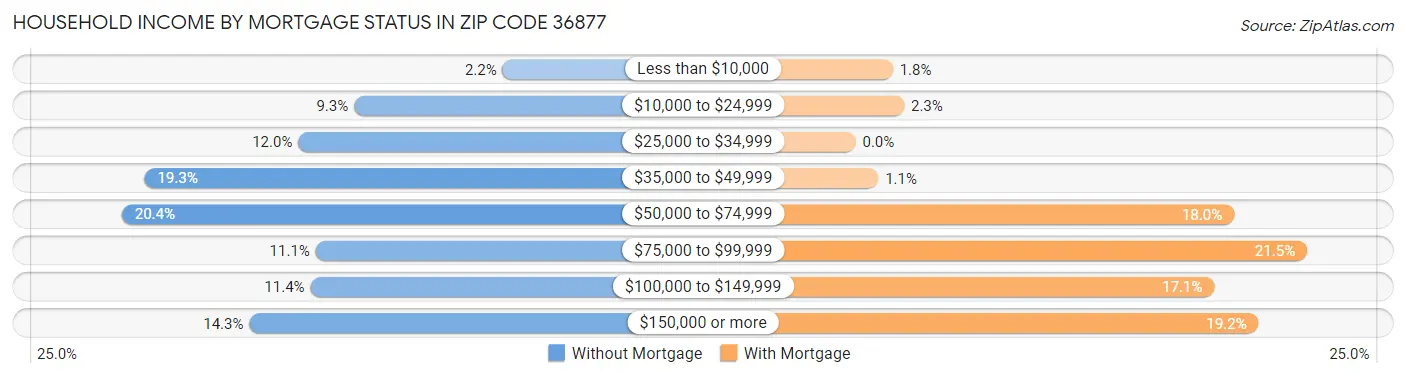 Household Income by Mortgage Status in Zip Code 36877