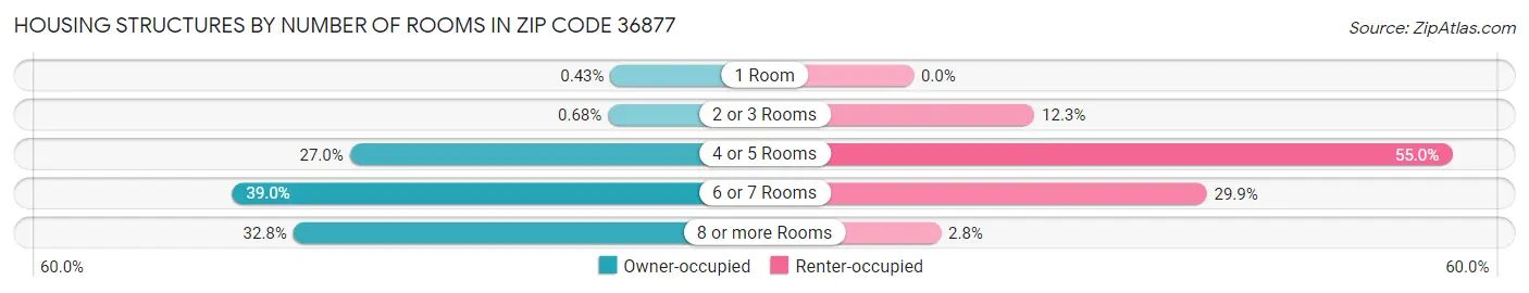 Housing Structures by Number of Rooms in Zip Code 36877