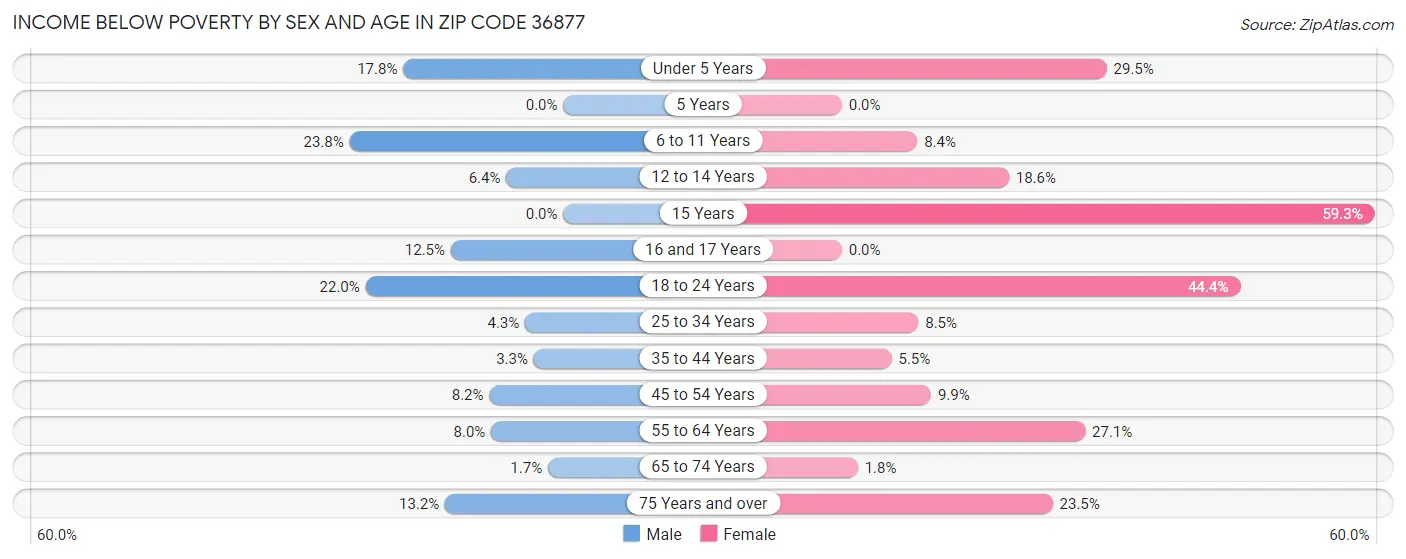 Income Below Poverty by Sex and Age in Zip Code 36877