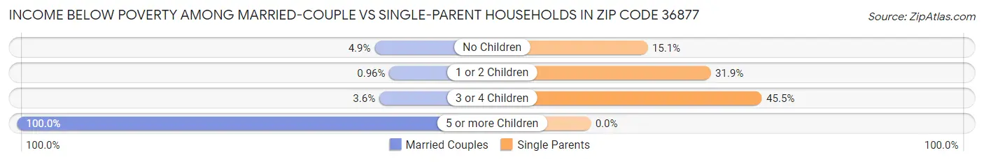 Income Below Poverty Among Married-Couple vs Single-Parent Households in Zip Code 36877