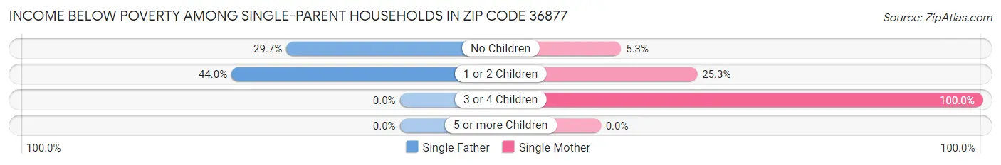 Income Below Poverty Among Single-Parent Households in Zip Code 36877