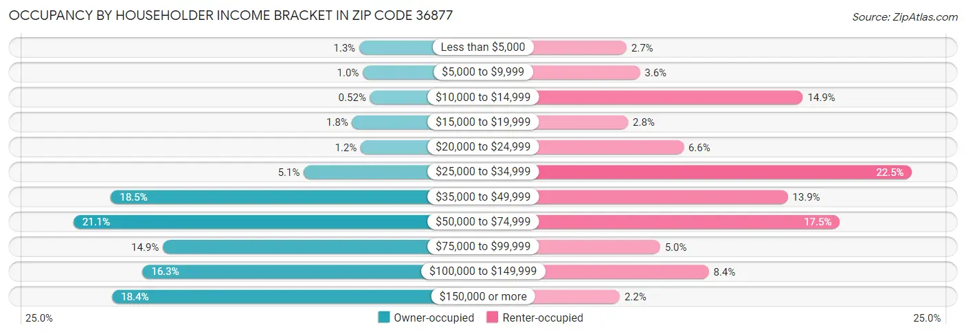 Occupancy by Householder Income Bracket in Zip Code 36877