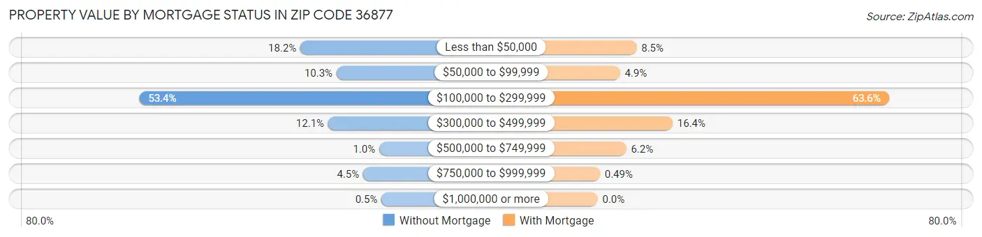 Property Value by Mortgage Status in Zip Code 36877