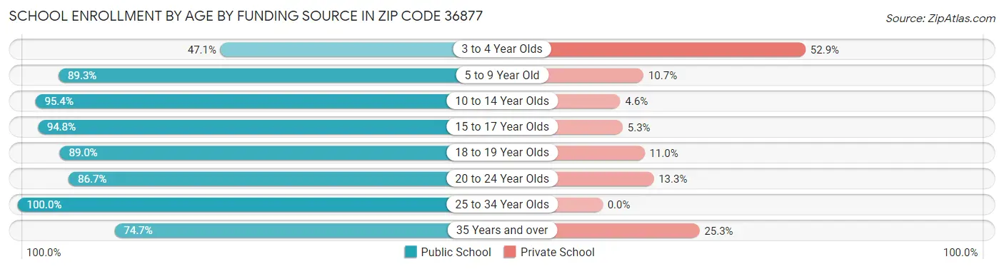 School Enrollment by Age by Funding Source in Zip Code 36877