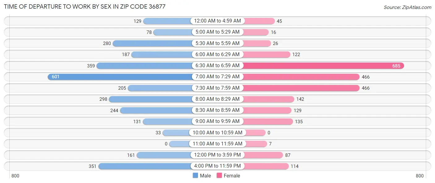 Time of Departure to Work by Sex in Zip Code 36877