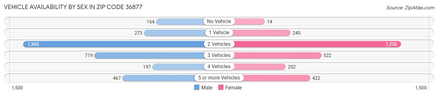 Vehicle Availability by Sex in Zip Code 36877