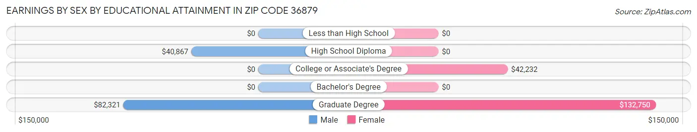 Earnings by Sex by Educational Attainment in Zip Code 36879