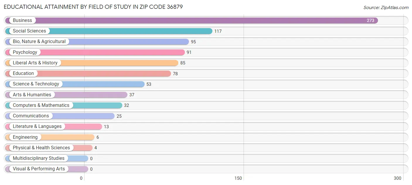 Educational Attainment by Field of Study in Zip Code 36879