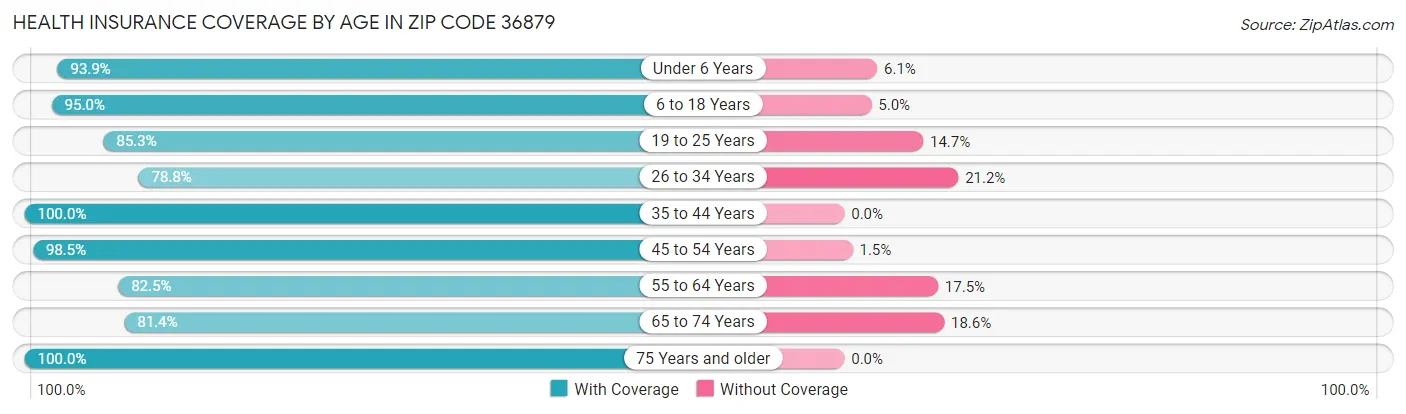 Health Insurance Coverage by Age in Zip Code 36879