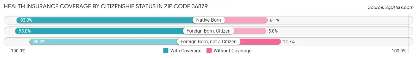 Health Insurance Coverage by Citizenship Status in Zip Code 36879