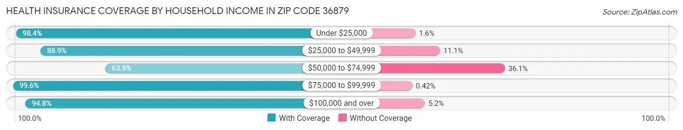 Health Insurance Coverage by Household Income in Zip Code 36879