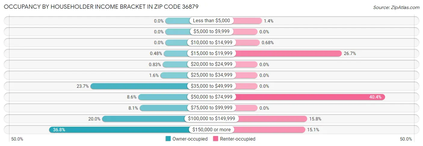 Occupancy by Householder Income Bracket in Zip Code 36879