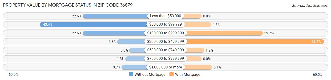 Property Value by Mortgage Status in Zip Code 36879