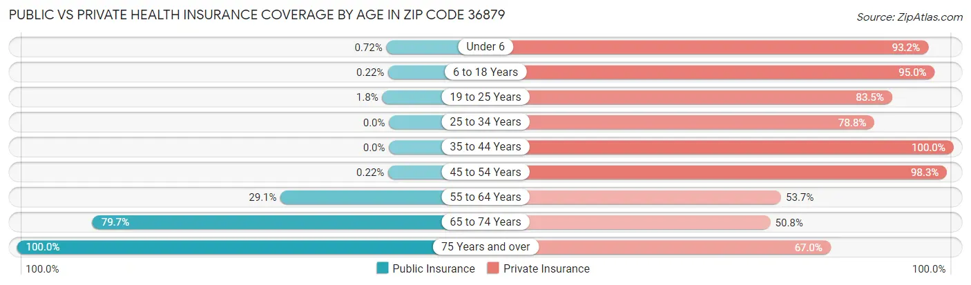 Public vs Private Health Insurance Coverage by Age in Zip Code 36879