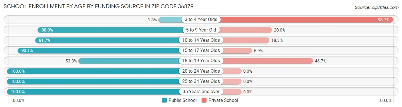 School Enrollment by Age by Funding Source in Zip Code 36879