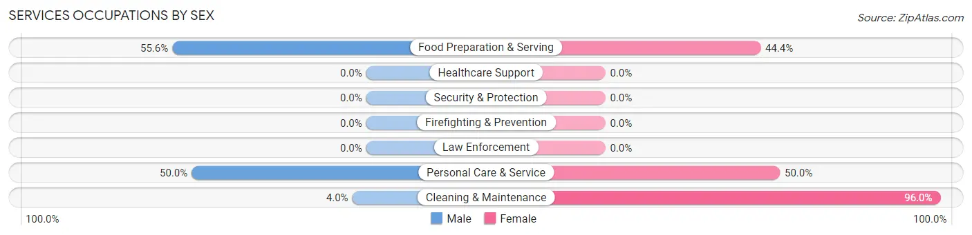 Services Occupations by Sex in Zip Code 36879