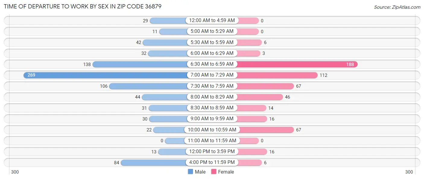 Time of Departure to Work by Sex in Zip Code 36879