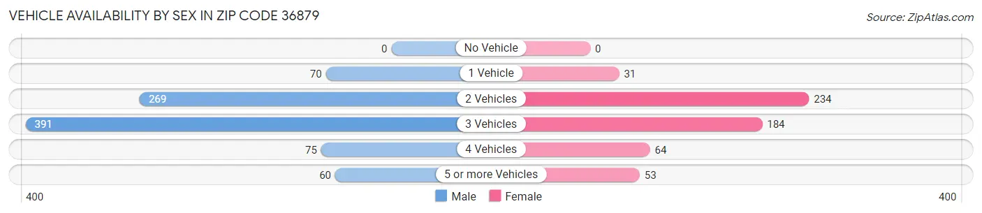 Vehicle Availability by Sex in Zip Code 36879