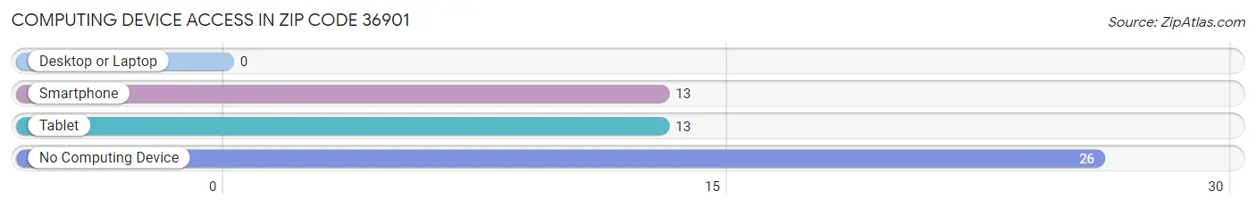 Computing Device Access in Zip Code 36901