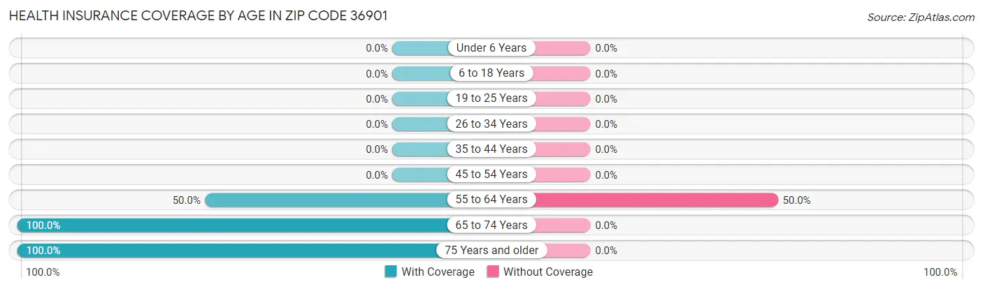Health Insurance Coverage by Age in Zip Code 36901