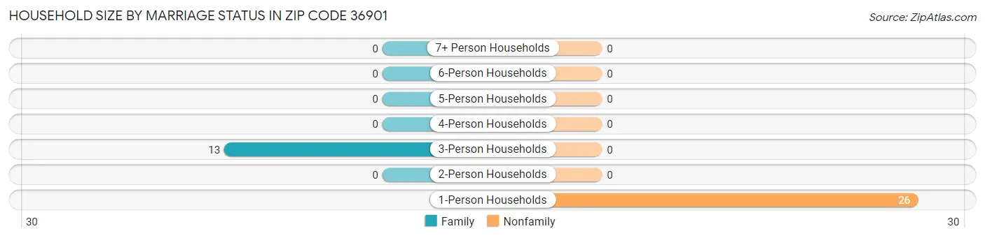 Household Size by Marriage Status in Zip Code 36901