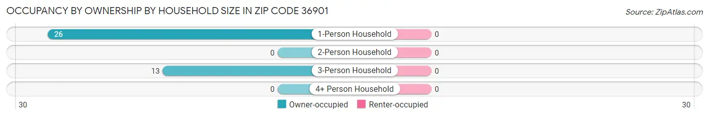 Occupancy by Ownership by Household Size in Zip Code 36901