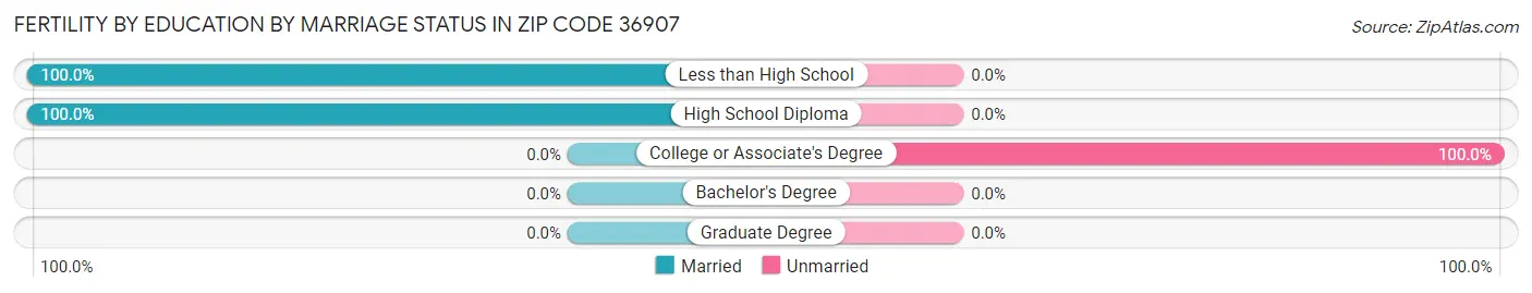 Female Fertility by Education by Marriage Status in Zip Code 36907