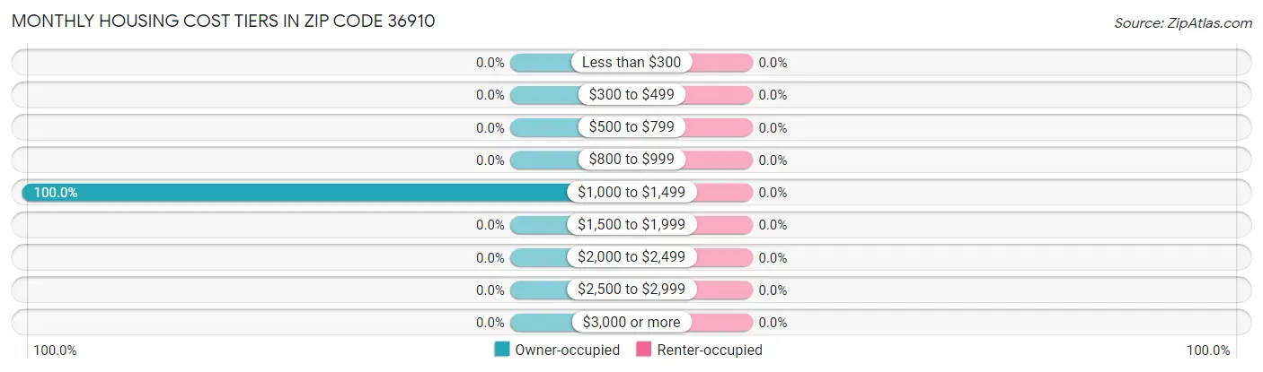 Monthly Housing Cost Tiers in Zip Code 36910
