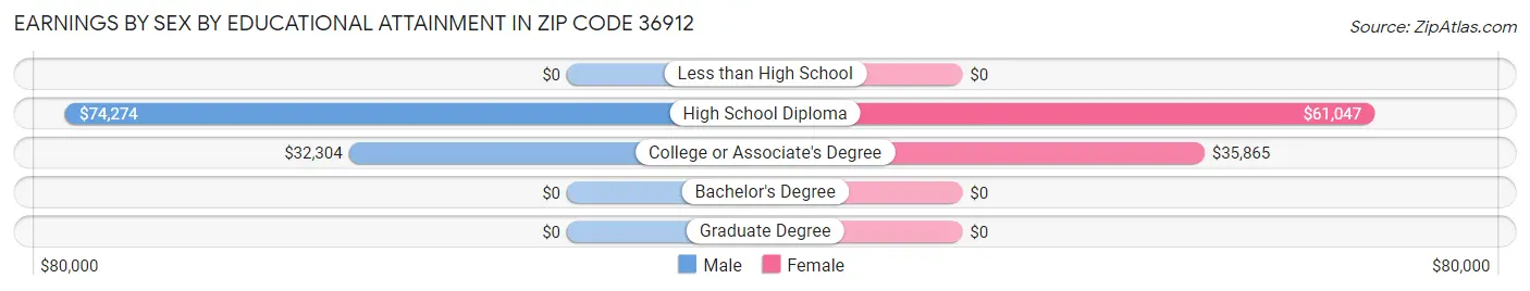 Earnings by Sex by Educational Attainment in Zip Code 36912