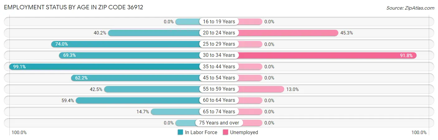 Employment Status by Age in Zip Code 36912