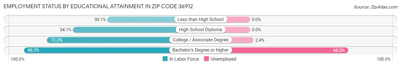 Employment Status by Educational Attainment in Zip Code 36912