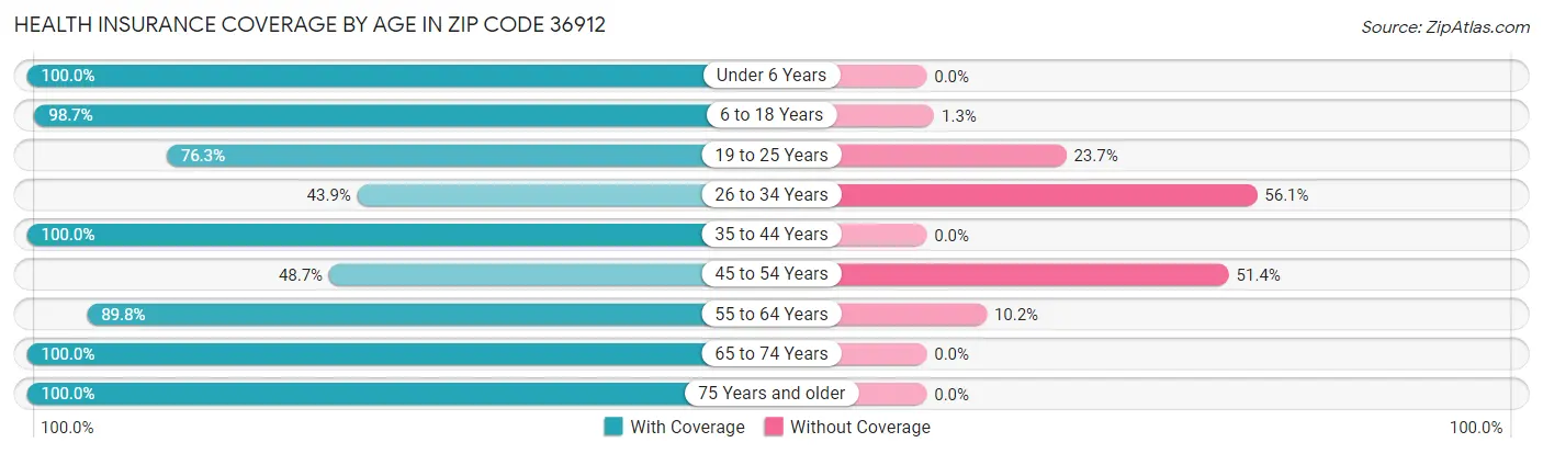Health Insurance Coverage by Age in Zip Code 36912