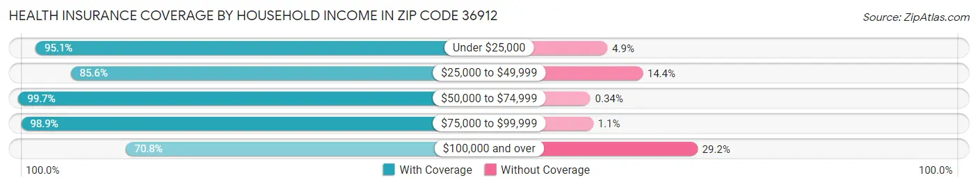 Health Insurance Coverage by Household Income in Zip Code 36912