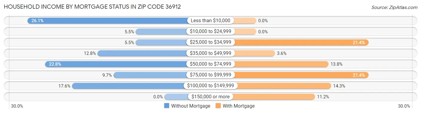 Household Income by Mortgage Status in Zip Code 36912