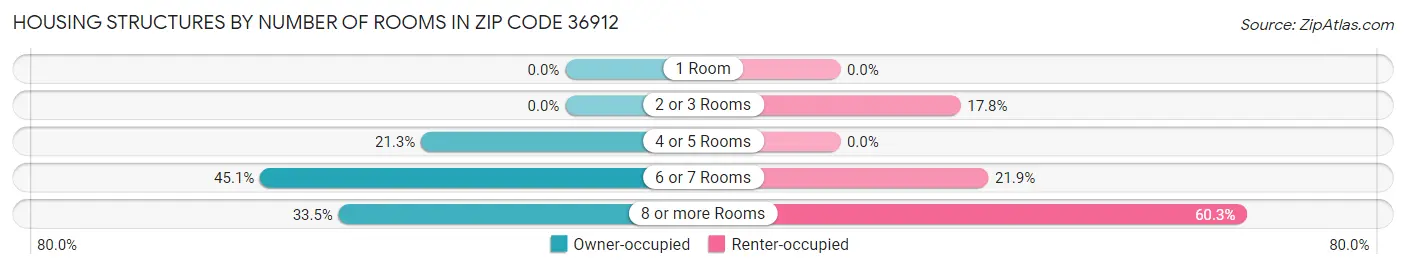 Housing Structures by Number of Rooms in Zip Code 36912